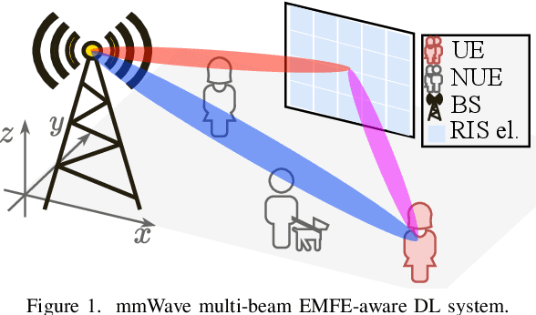 Figure 1 for EMF Exposure Mitigation in RIS-Assisted Multi-Beam Communications