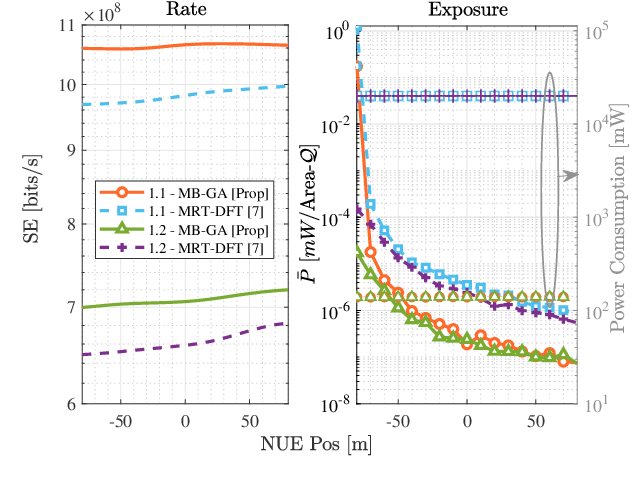 Figure 2 for EMF Exposure Mitigation in RIS-Assisted Multi-Beam Communications