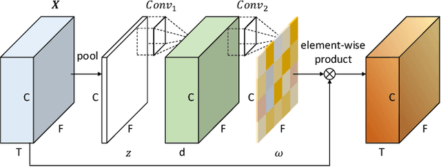 Figure 1 for Convolution-Based Channel-Frequency Attention for Text-Independent Speaker Verification