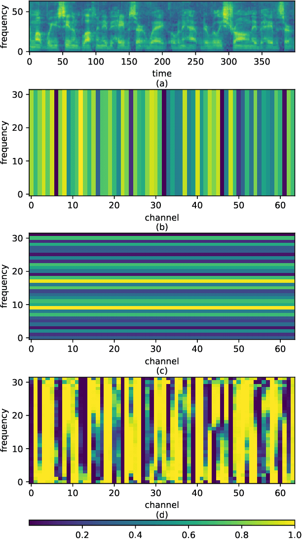 Figure 4 for Convolution-Based Channel-Frequency Attention for Text-Independent Speaker Verification