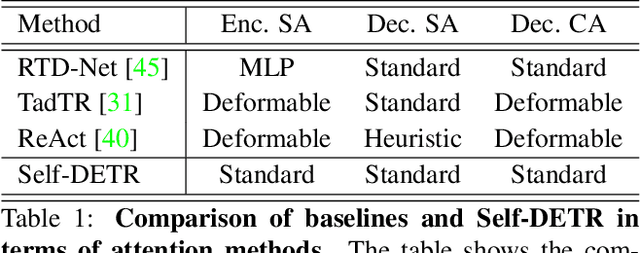 Figure 2 for Self-Feedback DETR for Temporal Action Detection