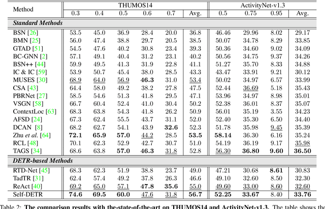 Figure 4 for Self-Feedback DETR for Temporal Action Detection