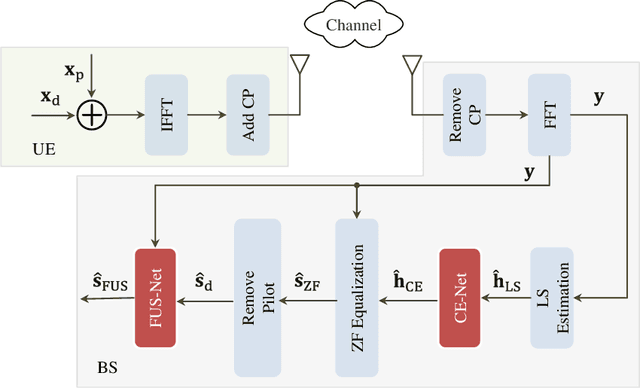 Figure 2 for Superimposed Pilot-based Channel Estimation for RIS-Assisted IoT Systems Using Lightweight Networks