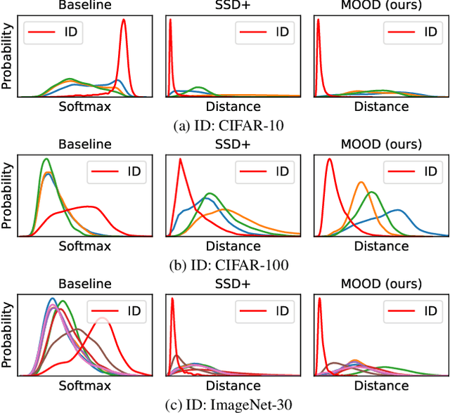 Figure 4 for Rethinking Out-of-distribution (OOD) Detection: Masked Image Modeling is All You Need