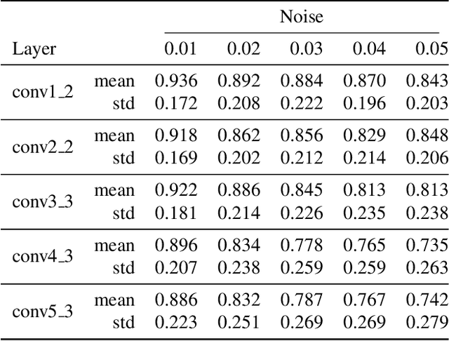 Figure 2 for Corrupting Neuron Explanations of Deep Visual Features