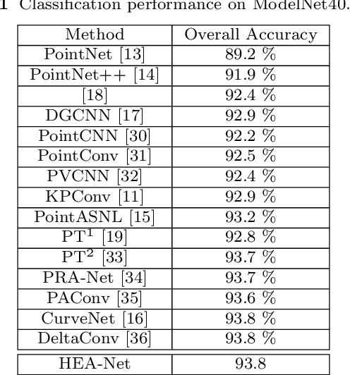 Figure 2 for Edge Aware Learning for 3D Point Cloud