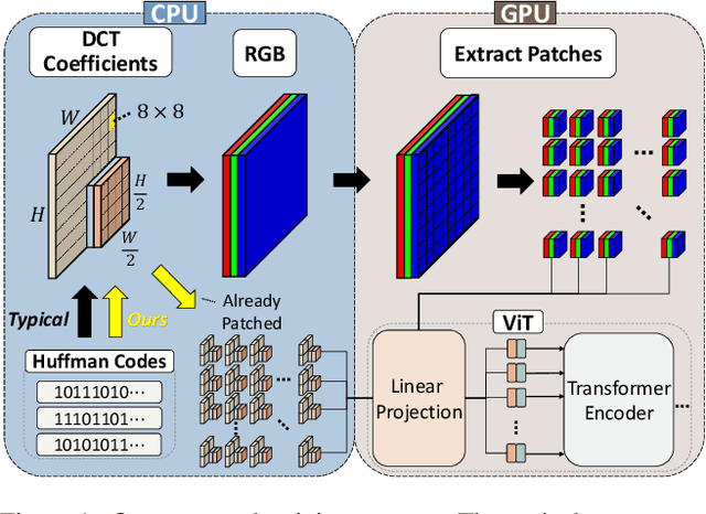 Figure 1 for RGB no more: Minimally-decoded JPEG Vision Transformers