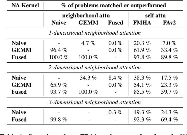 Figure 1 for Faster Neighborhood Attention: Reducing the O(n^2) Cost of Self Attention at the Threadblock Level