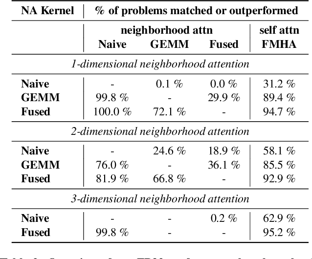 Figure 3 for Faster Neighborhood Attention: Reducing the O(n^2) Cost of Self Attention at the Threadblock Level