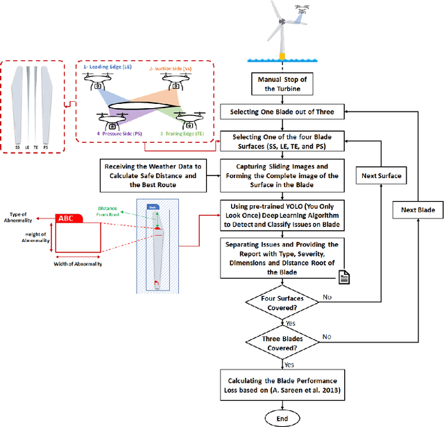 Figure 3 for Online Dynamic Reliability Evaluation of Wind Turbines based on Drone-assisted Monitoring