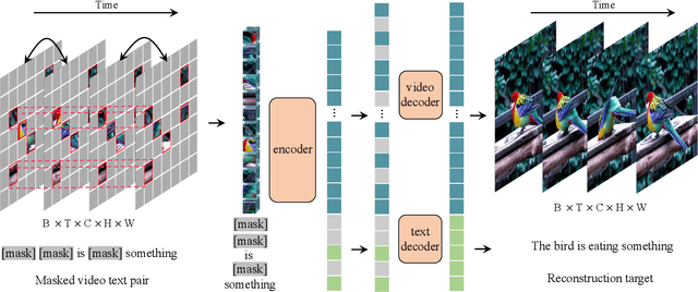 Figure 3 for SimVTP: Simple Video Text Pre-training with Masked Autoencoders