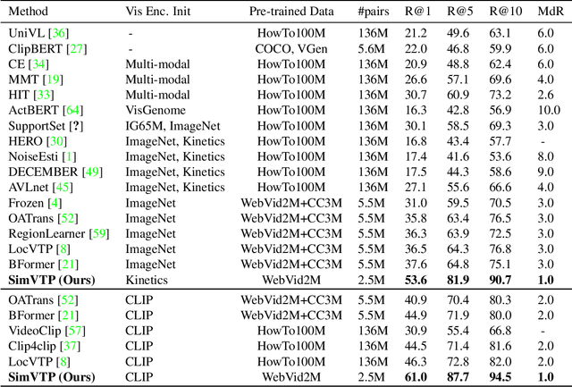 Figure 2 for SimVTP: Simple Video Text Pre-training with Masked Autoencoders