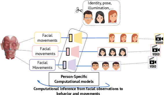 Figure 1 for Towards an objective characterization of an individual's facial movements using Self-Supervised Person-Specific-Models