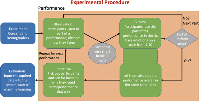 Figure 1 for Can a virtual conductor create its own interpretation of a music orchestra?