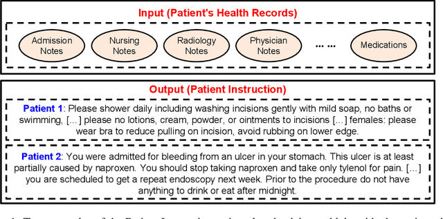 Figure 1 for Retrieve, Reason, and Refine: Generating Accurate and Faithful Patient Instructions