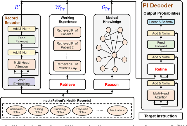 Figure 3 for Retrieve, Reason, and Refine: Generating Accurate and Faithful Patient Instructions
