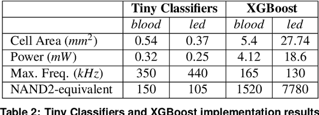 Figure 3 for Tiny Classifier Circuits: Evolving Accelerators for Tabular Data
