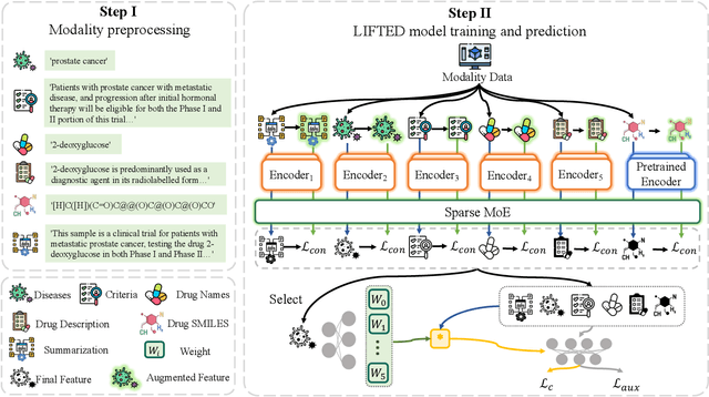 Figure 1 for Multimodal Clinical Trial Outcome Prediction with Large Language Models