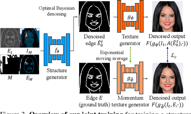 Figure 4 for A Structure-Guided Diffusion Model for Large-Hole Diverse Image Completion