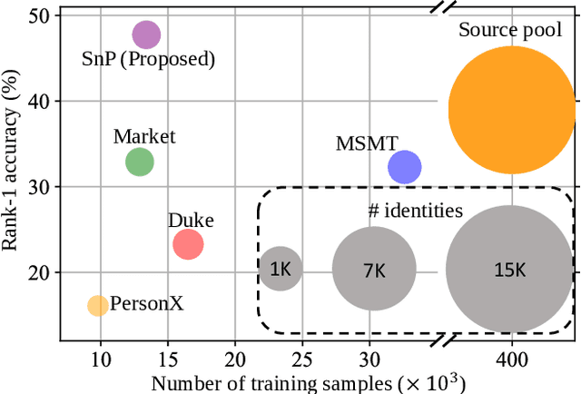 Figure 1 for Large-scale Training Data Search for Object Re-identification