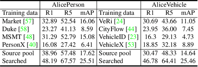 Figure 4 for Large-scale Training Data Search for Object Re-identification