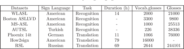 Figure 1 for Fine-tuning of sign language recognition models: a technical report