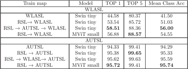 Figure 2 for Fine-tuning of sign language recognition models: a technical report