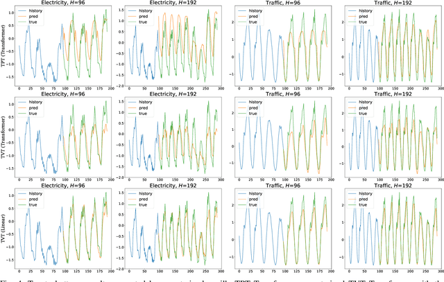 Figure 4 for A K-variate Time Series Is Worth K Words: Evolution of the Vanilla Transformer Architecture for Long-term Multivariate Time Series Forecasting