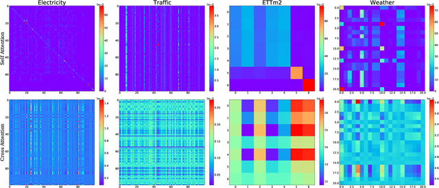 Figure 2 for A K-variate Time Series Is Worth K Words: Evolution of the Vanilla Transformer Architecture for Long-term Multivariate Time Series Forecasting