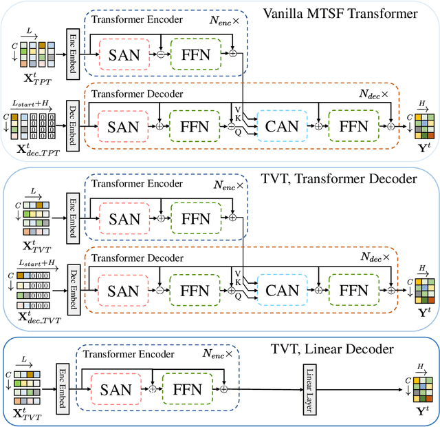 Figure 3 for A K-variate Time Series Is Worth K Words: Evolution of the Vanilla Transformer Architecture for Long-term Multivariate Time Series Forecasting