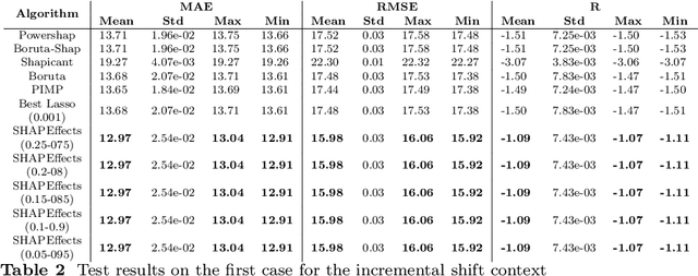 Figure 4 for A feature selection method based on Shapley values robust to concept shift in regression