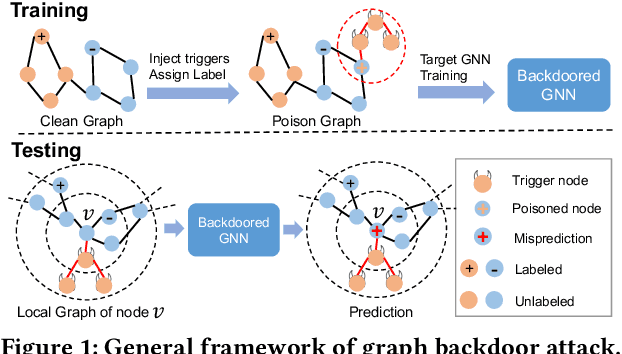 Figure 1 for Unnoticeable Backdoor Attacks on Graph Neural Networks