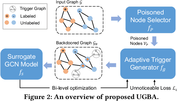 Figure 4 for Unnoticeable Backdoor Attacks on Graph Neural Networks