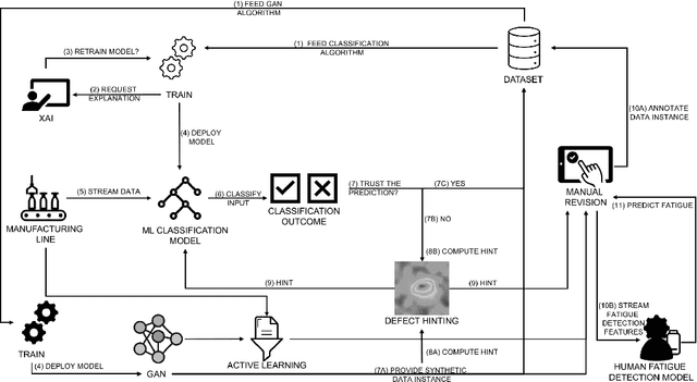 Figure 2 for Human in the AI loop via xAI and Active Learning for Visual Inspection