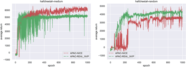 Figure 4 for APAC: Authorized Probability-controlled Actor-Critic For Offline Reinforcement Learning