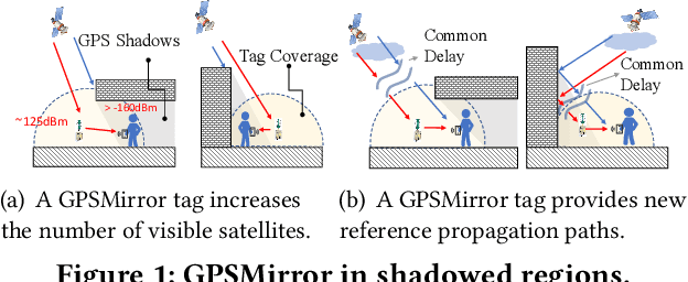 Figure 1 for GPSMirror: Expanding Accurate GPS Positioning to Shadowed and Indoor Regions with Backscatter