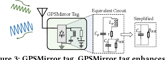 Figure 4 for GPSMirror: Expanding Accurate GPS Positioning to Shadowed and Indoor Regions with Backscatter