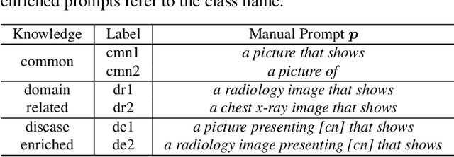 Figure 2 for Can Prompt Learning Benefit Radiology Report Generation?