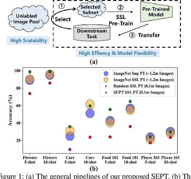Figure 1 for SEPT: Towards Scalable and Efficient Visual Pre-Training