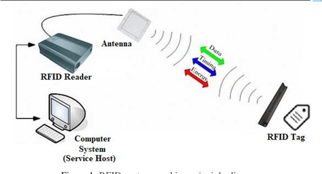 Figure 1 for Implementation of a Sustainable Security Architecture using Radio Frequency Identification (RFID) Technology for Access Control