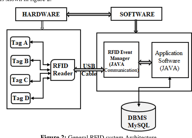 Figure 3 for Implementation of a Sustainable Security Architecture using Radio Frequency Identification (RFID) Technology for Access Control