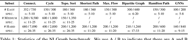 Figure 2 for Can Language Models Solve Graph Problems in Natural Language?