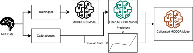 Figure 1 for From Group-Differences to Single-Subject Probability: Conformal Prediction-based Uncertainty Estimation for Brain-Age Modeling