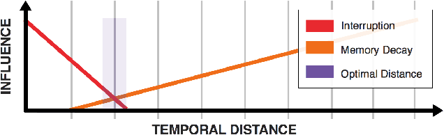 Figure 1 for A Valid Self-Report is Never Late, Nor is it Early: On Considering the "Right" Temporal Distance for Assessing Emotional Experience