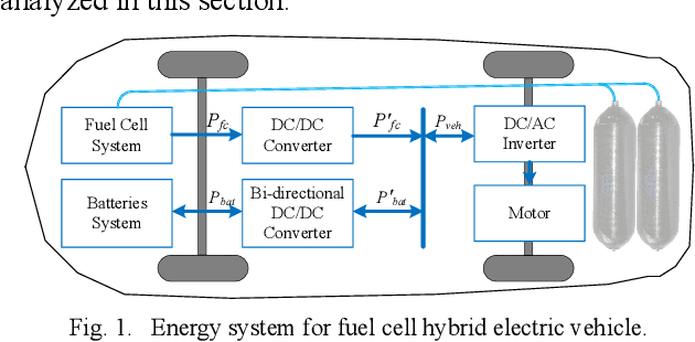 Figure 1 for A Lifetime Extended Energy Management Strategy for Fuel Cell Hybrid Electric Vehicles via Self-Learning Fuzzy Reinforcement Learning