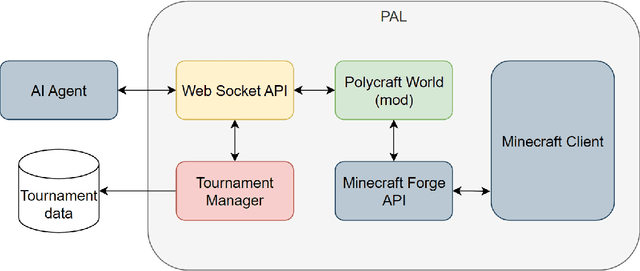 Figure 1 for Polycraft World AI Lab (PAL): An Extensible Platform for Evaluating Artificial Intelligence Agents
