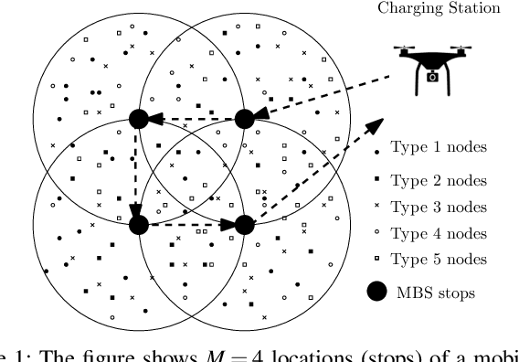 Figure 1 for Node Cardinality Estimation in a Heterogeneous Wireless Network Deployed Over a Large Region Using a Mobile Base Station