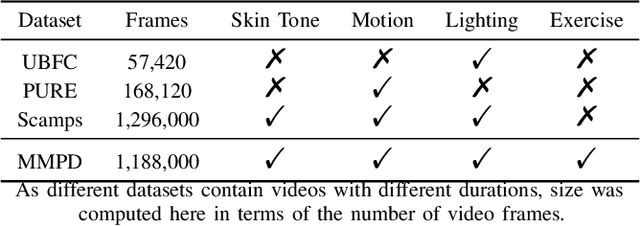 Figure 3 for MMPD: Multi-Domain Mobile Video Physiology Dataset