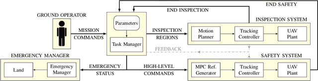 Figure 2 for A Multi-Layer Software Architecture for Aerial Cognitive Multi-Robot Systems in Power Line Inspection Tasks