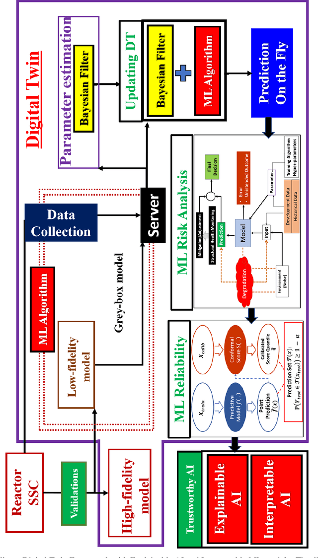 Figure 1 for Operator Learning Framework for Digital Twin and Complex Engineering Systems